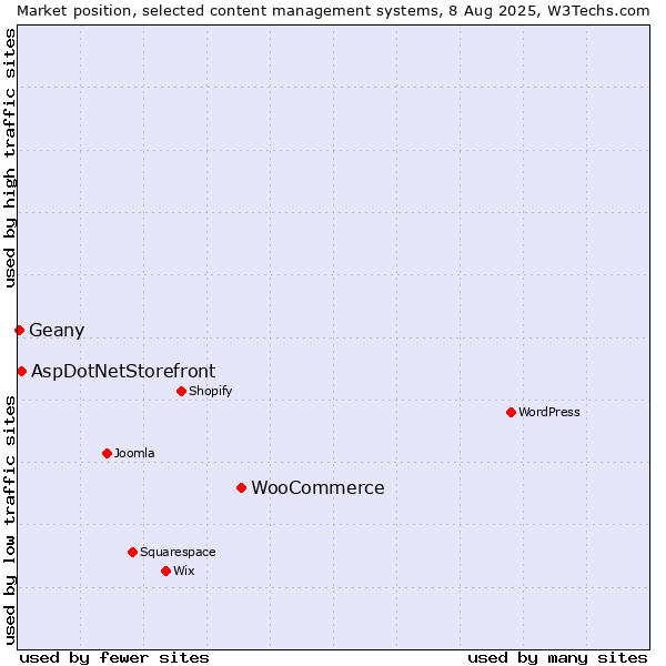 Market position of WooCommerce vs. AspDotNetStorefront vs. Geany