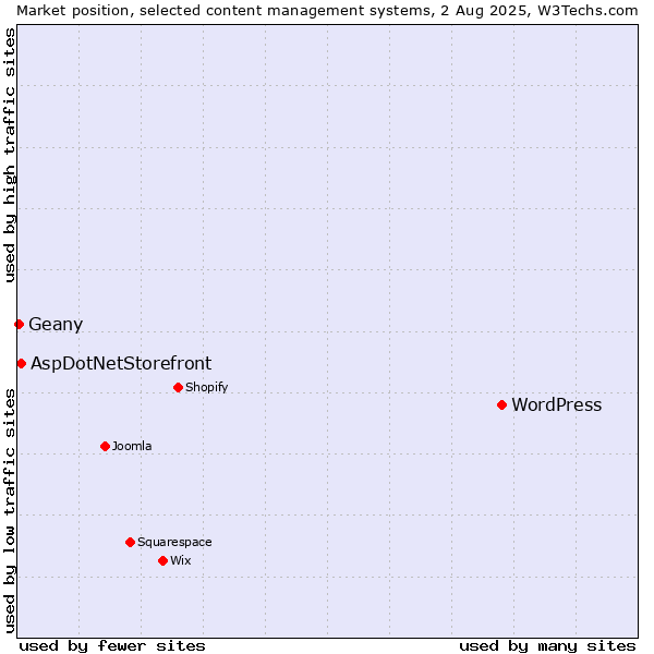 Market position of WordPress vs. AspDotNetStorefront vs. Geany
