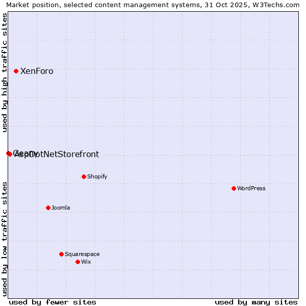 Market position of XenForo vs. AspDotNetStorefront vs. Geany