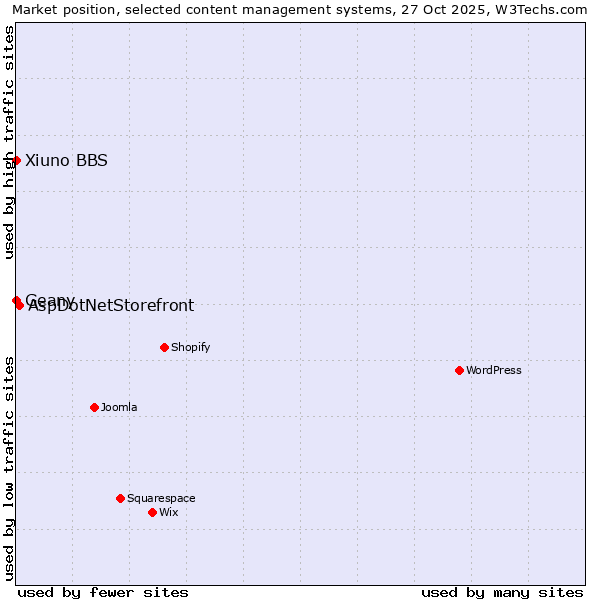 Market position of AspDotNetStorefront vs. Geany vs. Xiuno BBS