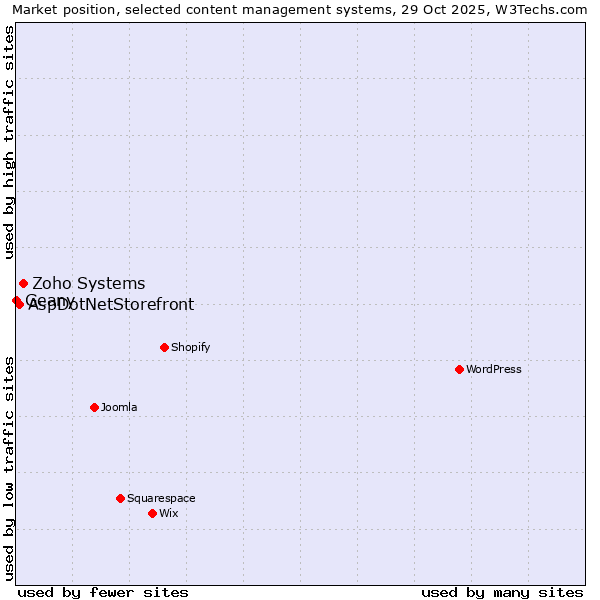 Market position of Zoho Systems vs. AspDotNetStorefront vs. Geany