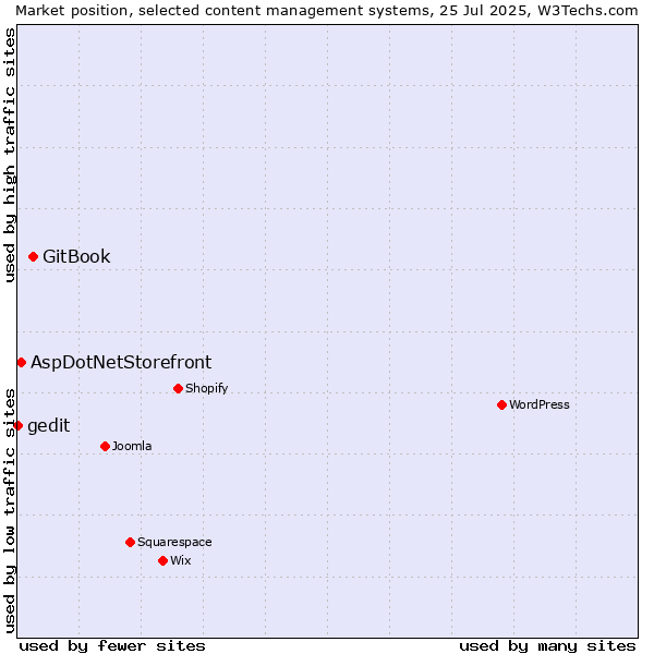Market position of GitBook vs. AspDotNetStorefront vs. gedit