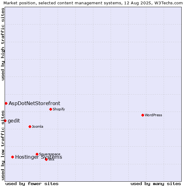 Market position of Hostinger Systems vs. AspDotNetStorefront vs. gedit