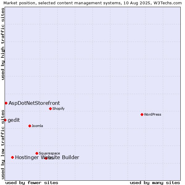 Market position of Hostinger Website Builder vs. AspDotNetStorefront vs. gedit