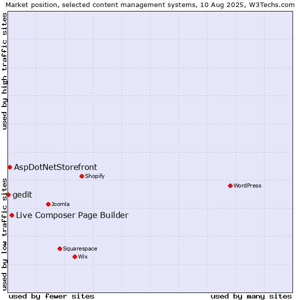 Market position of Live Composer Page Builder vs. AspDotNetStorefront vs. gedit