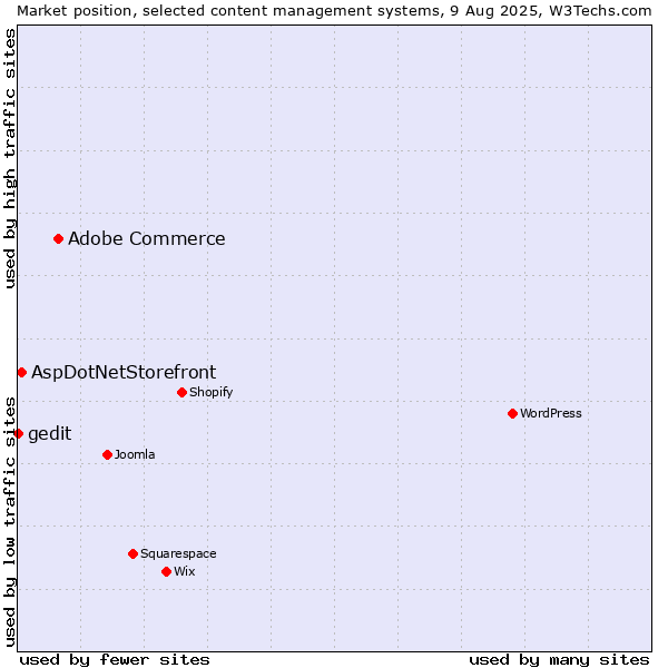 Market position of Adobe Commerce vs. AspDotNetStorefront vs. gedit