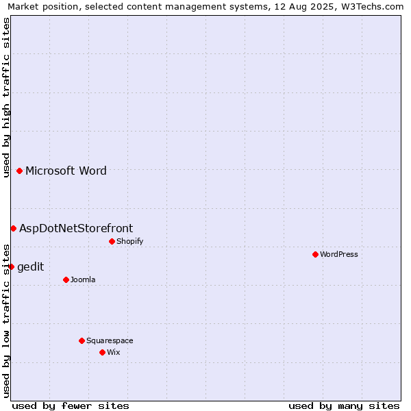 Market position of Microsoft Word vs. AspDotNetStorefront vs. gedit