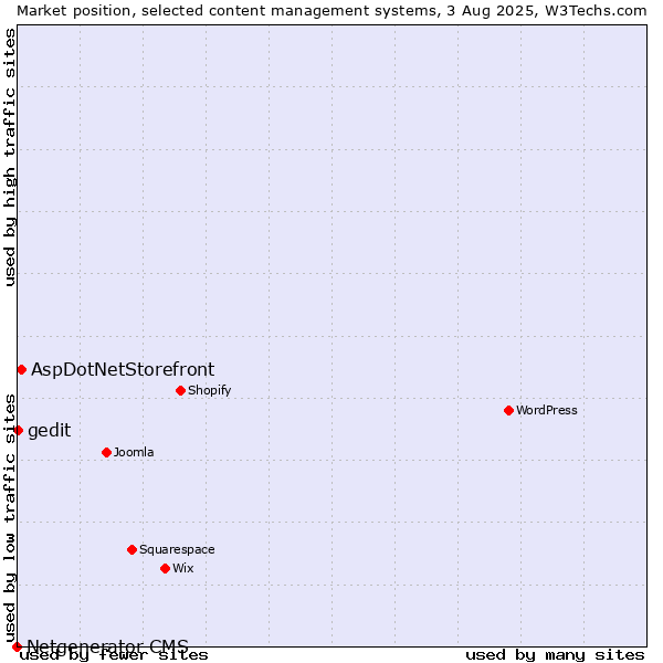 Market position of AspDotNetStorefront vs. gedit vs. Netgenerator CMS