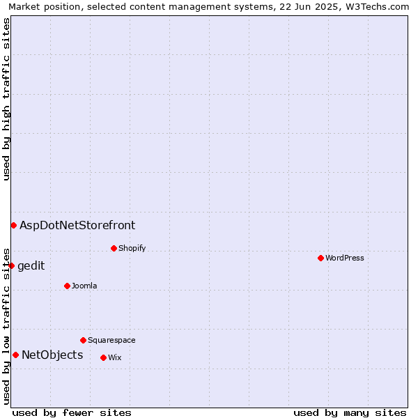 Market position of NetObjects vs. AspDotNetStorefront vs. gedit