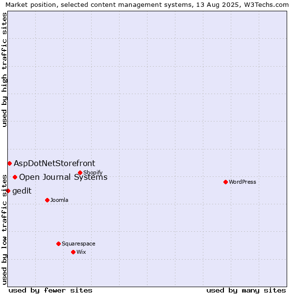 Market position of Open Journal Systems vs. AspDotNetStorefront vs. gedit