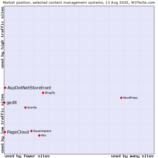 Market position of AspDotNetStorefront vs. PageCloud vs. gedit