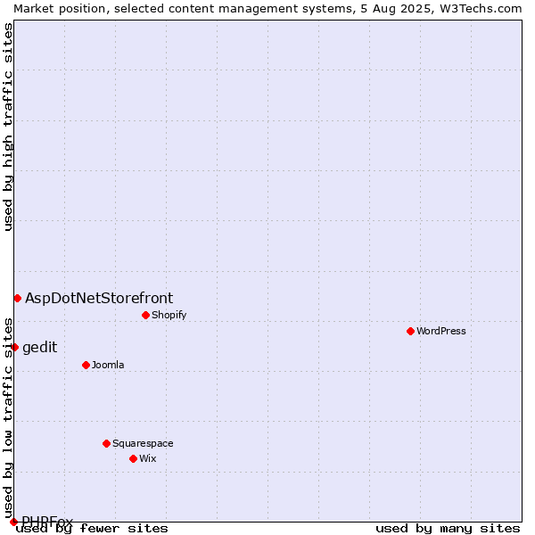 Market position of AspDotNetStorefront vs. gedit vs. PHPFox