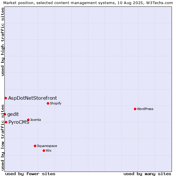 Market position of PyroCMS vs. AspDotNetStorefront vs. gedit