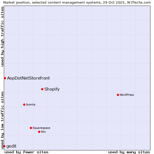 Market position of Shopify vs. AspDotNetStorefront vs. gedit