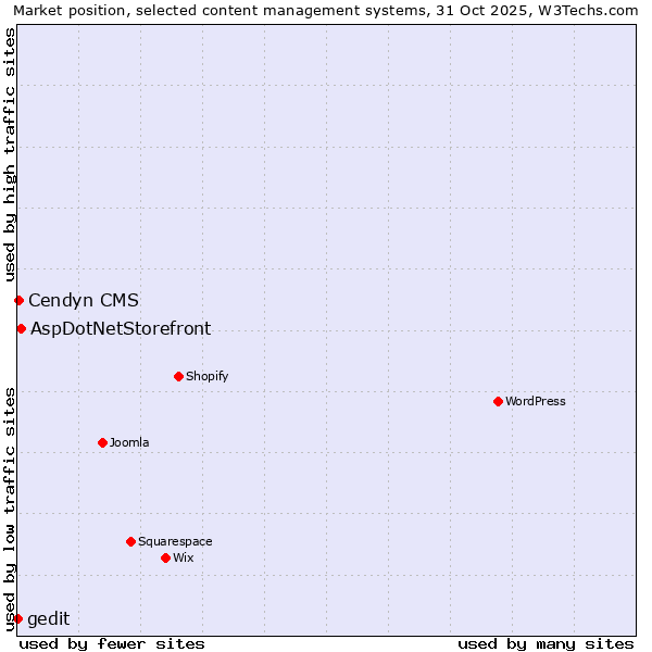 Market position of AspDotNetStorefront vs. Cendyn CMS vs. gedit