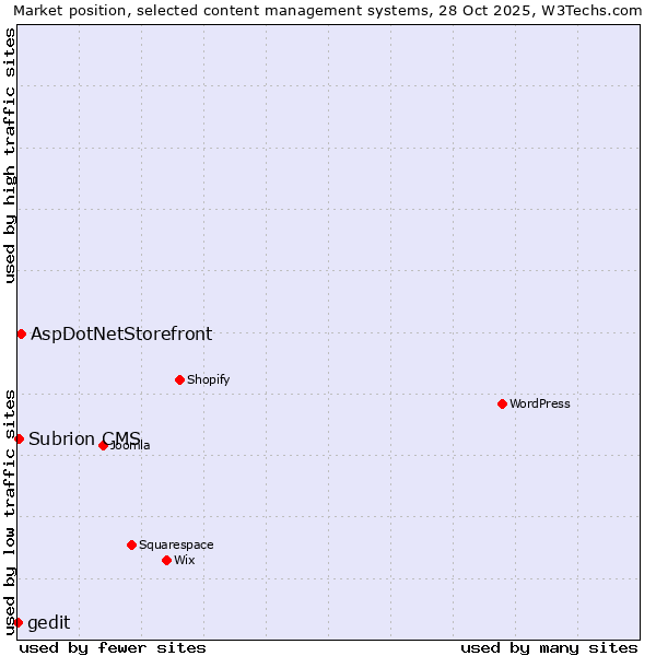 Market position of AspDotNetStorefront vs. Subrion CMS vs. gedit