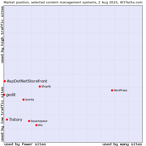 Market position of Tistory vs. AspDotNetStorefront vs. gedit