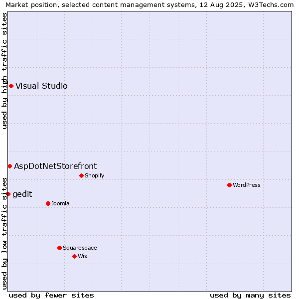 Market position of Visual Studio vs. AspDotNetStorefront vs. gedit