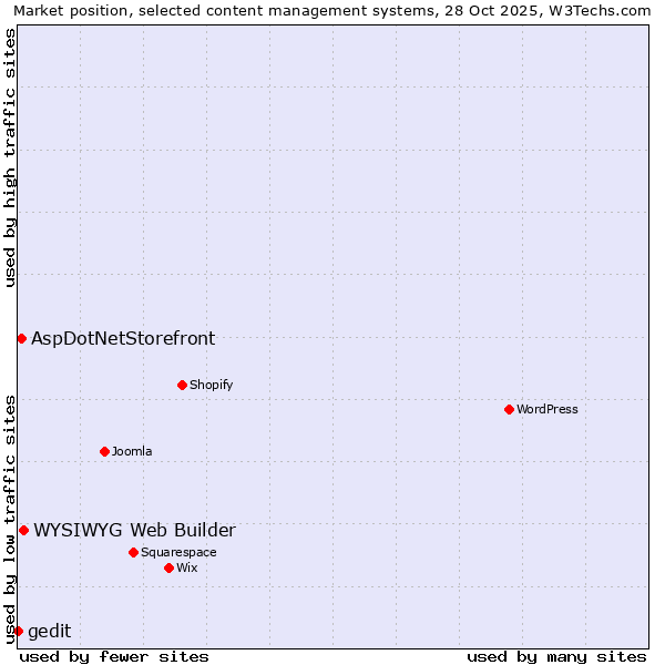 Market position of WYSIWYG Web Builder vs. AspDotNetStorefront vs. gedit
