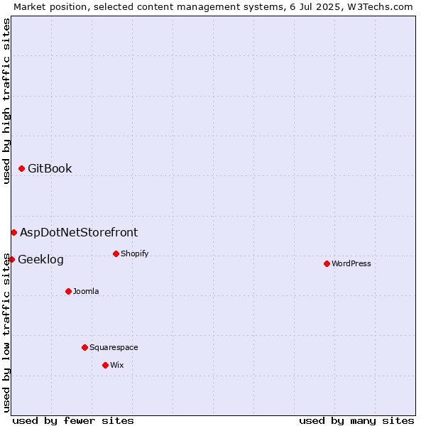 Market position of GitBook vs. AspDotNetStorefront vs. Geeklog