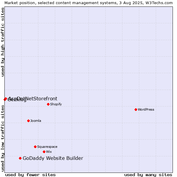 Market position of GoDaddy Website Builder vs. AspDotNetStorefront vs. Geeklog