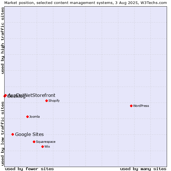 Market position of Google Sites vs. AspDotNetStorefront vs. Geeklog