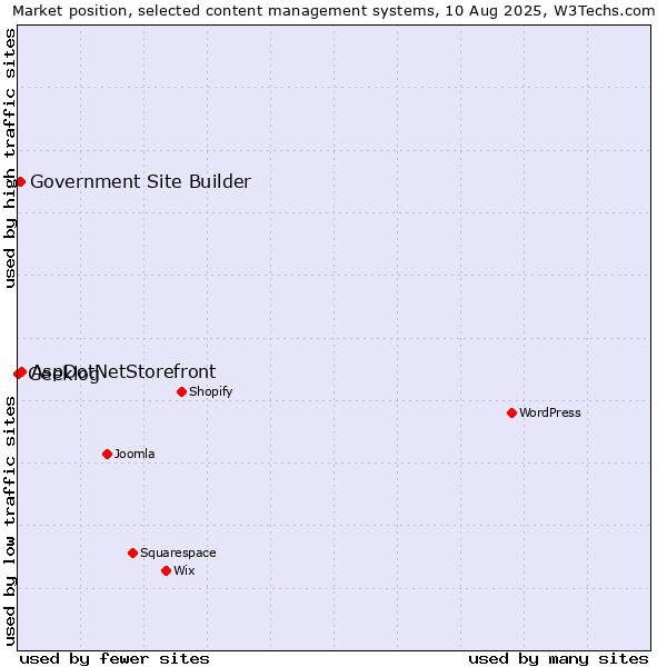 Market position of AspDotNetStorefront vs. Government Site Builder vs. Geeklog