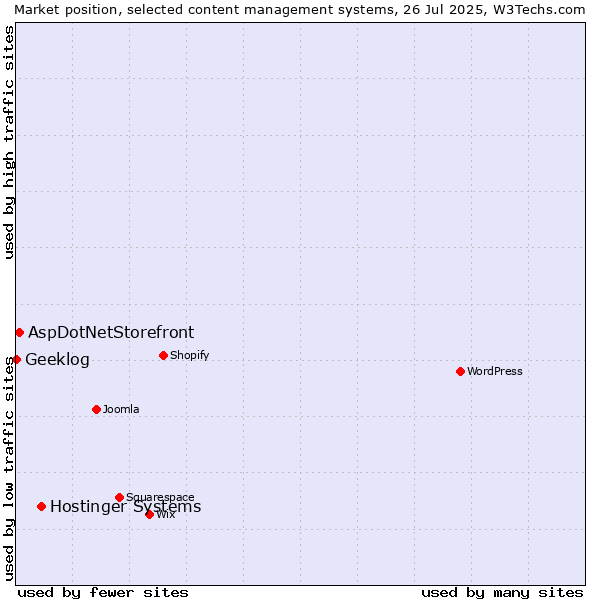 Market position of Hostinger Systems vs. AspDotNetStorefront vs. Geeklog