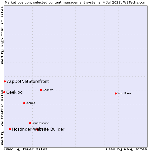 Market position of Hostinger Website Builder vs. AspDotNetStorefront vs. Geeklog