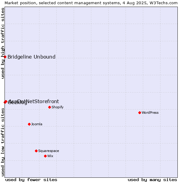 Market position of AspDotNetStorefront vs. Bridgeline Unbound vs. Geeklog