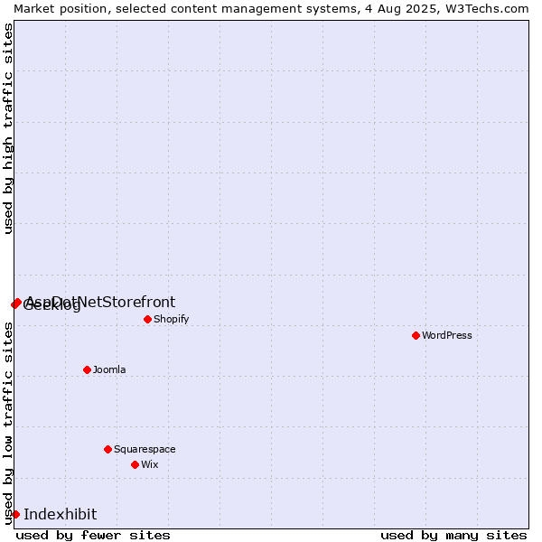 Market position of AspDotNetStorefront vs. Indexhibit vs. Geeklog