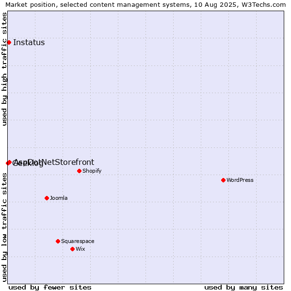 Market position of AspDotNetStorefront vs. Instatus vs. Geeklog