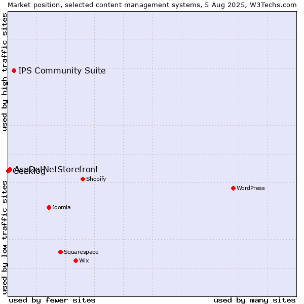 Market position of IPS Community Suite vs. AspDotNetStorefront vs. Geeklog