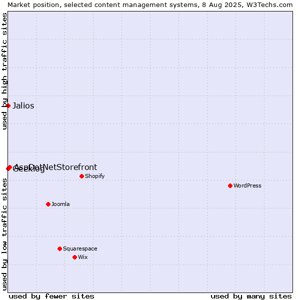Market position of AspDotNetStorefront vs. Jalios vs. Geeklog