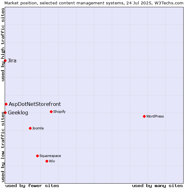 Market position of AspDotNetStorefront vs. Jira vs. Geeklog