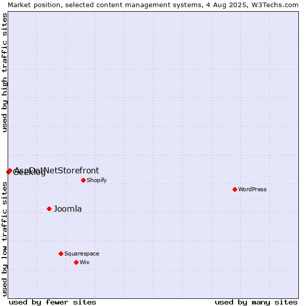 Market position of Joomla vs. AspDotNetStorefront vs. Geeklog