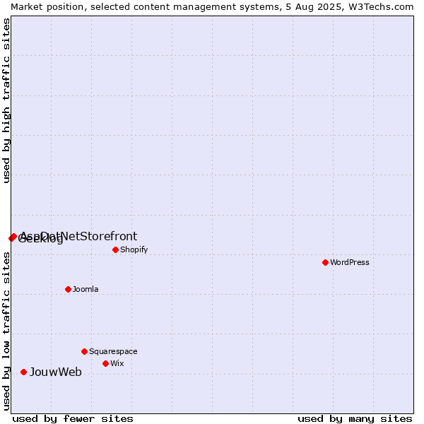 Market position of JouwWeb vs. AspDotNetStorefront vs. Geeklog