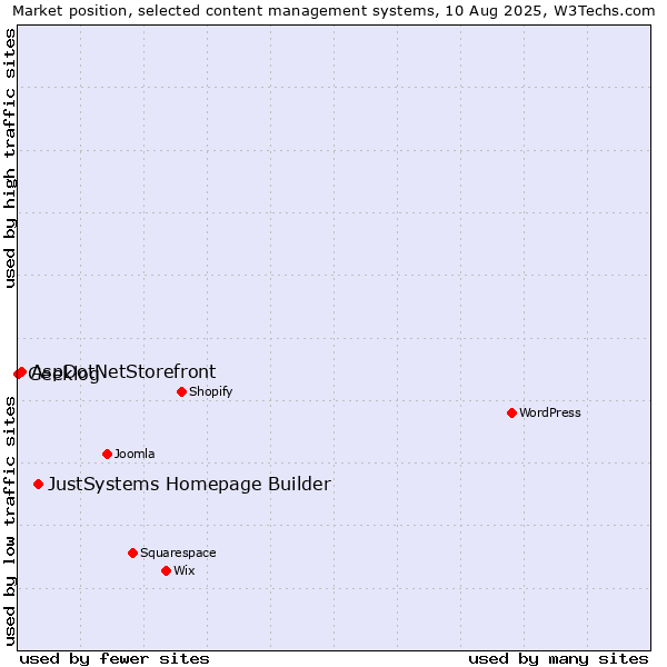 Market position of JustSystems Homepage Builder vs. AspDotNetStorefront vs. Geeklog
