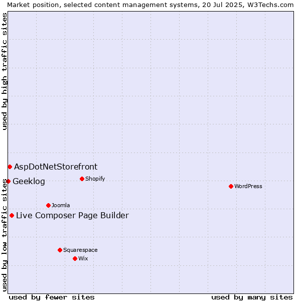 Market position of Live Composer Page Builder vs. AspDotNetStorefront vs. Geeklog