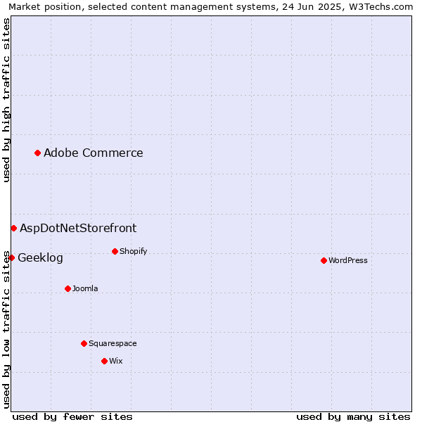 Market position of Adobe Commerce vs. AspDotNetStorefront vs. Geeklog