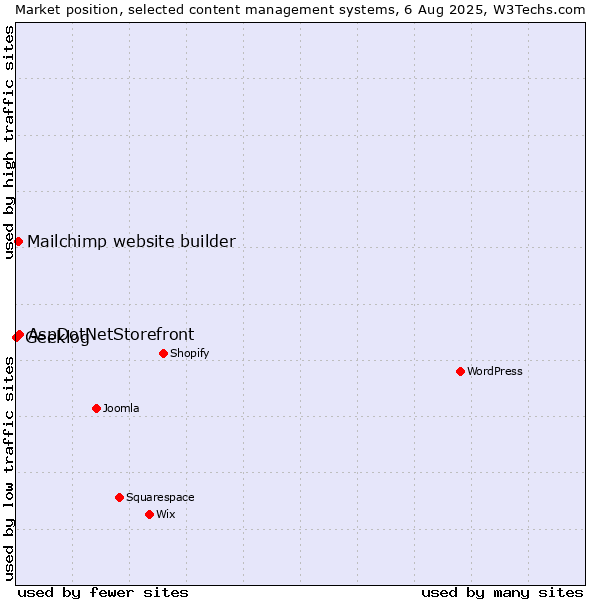 Market position of AspDotNetStorefront vs. Mailchimp website builder vs. Geeklog