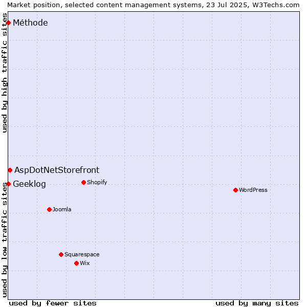Market position of AspDotNetStorefront vs. Geeklog vs. Méthode