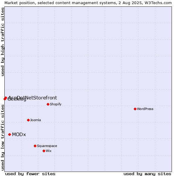 Market position of MODx vs. AspDotNetStorefront vs. Geeklog