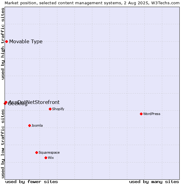 Market position of Movable Type vs. AspDotNetStorefront vs. Geeklog
