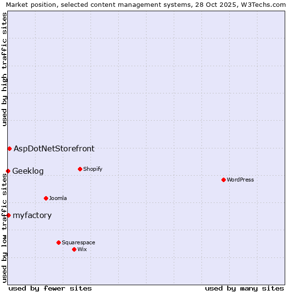 Market position of AspDotNetStorefront vs. myfactory vs. Geeklog