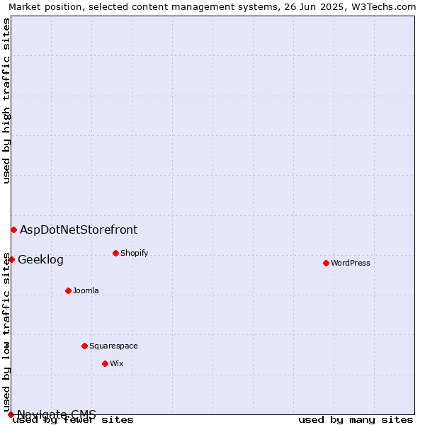 Market position of AspDotNetStorefront vs. Geeklog vs. Navigate CMS