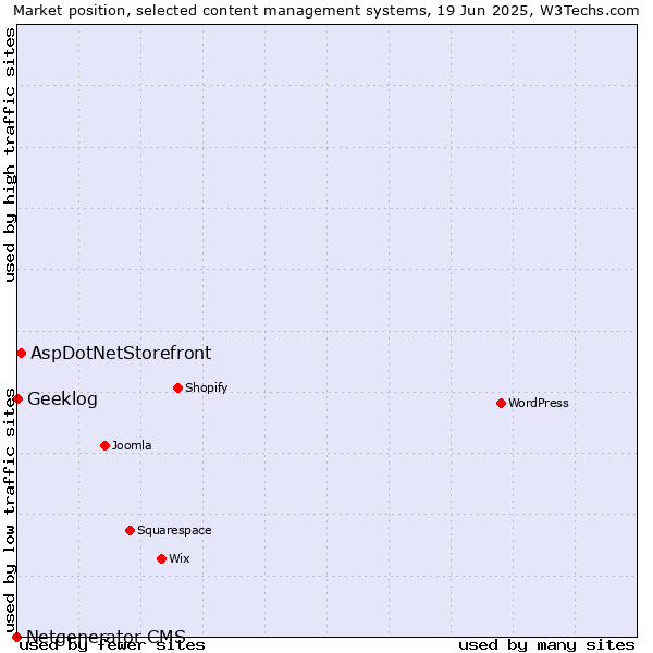 Market position of AspDotNetStorefront vs. Geeklog vs. Netgenerator CMS