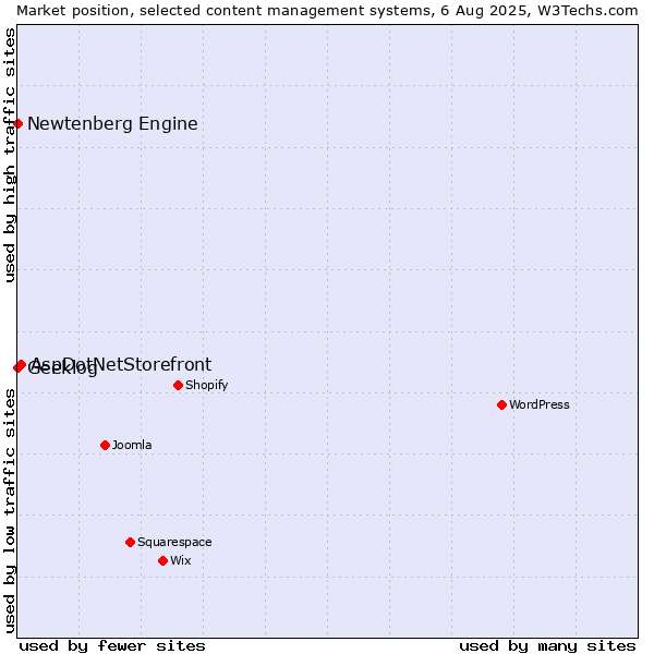 Market position of AspDotNetStorefront vs. Geeklog vs. Newtenberg Engine