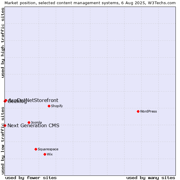 Market position of AspDotNetStorefront vs. Next Generation CMS vs. Geeklog