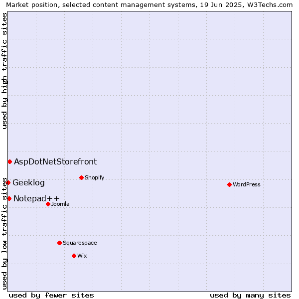 Market position of AspDotNetStorefront vs. Notepad++ vs. Geeklog